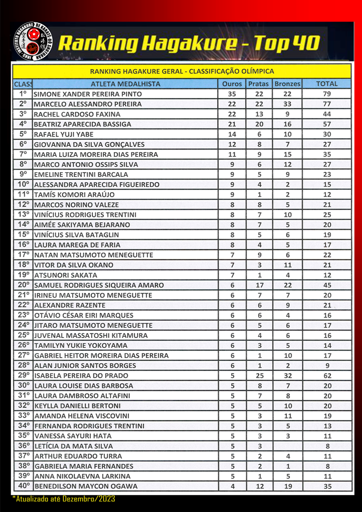 Ranking Hagakure Top 40